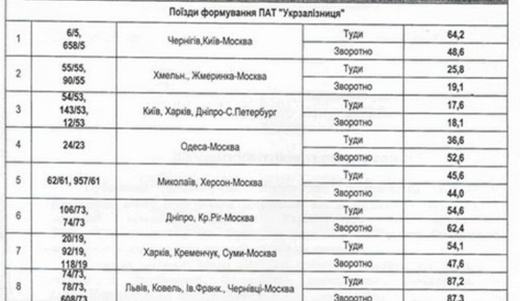 Поезд "Львов-Москва" перевозит наибольшее количество пассажиров в Россию. ДОКУМЕНТ