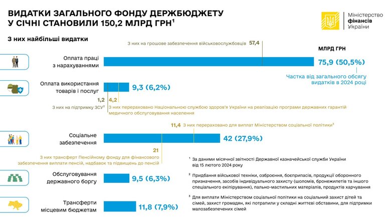 Видатки держбюджету у січні