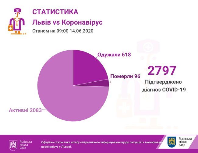 За сутки на Львовщине COVID-19 диагностирован у 139 человек 01