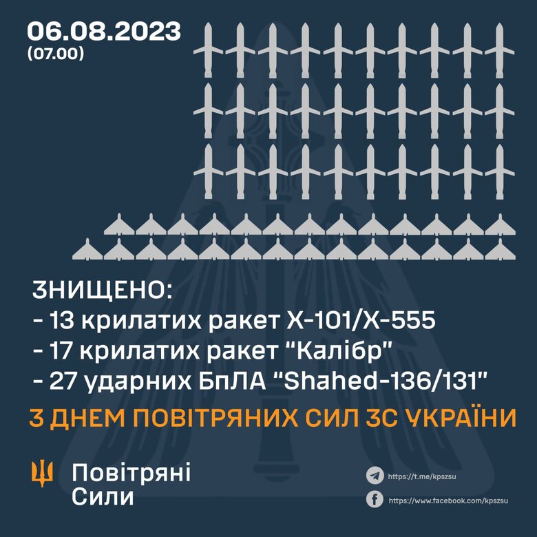 Сили ППО знищили 30 крилатих ракет та 27 ударних дронів, - Повітряні сили 01