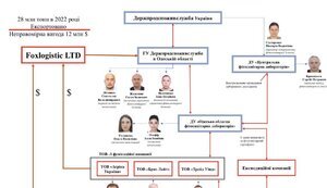 Війна, зерно та "схема" бюрократів