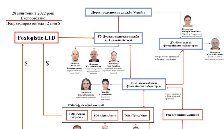 Війна, зерно та "схема" бюрократів