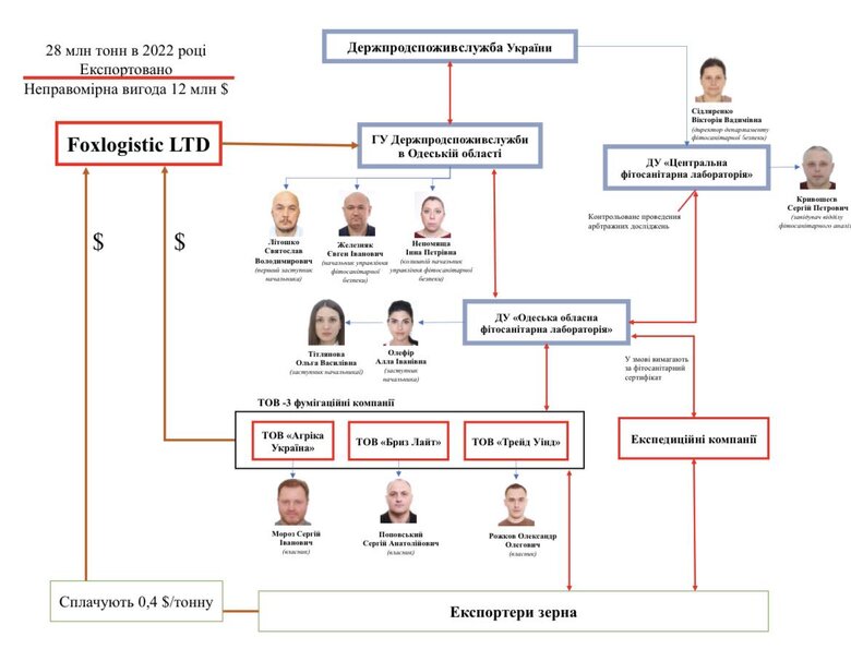Війна, зерно та схема бюрократів 01