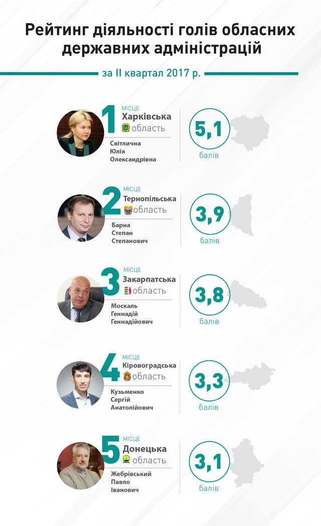 Рейтинг голів ОДА від КВУ: перша трійка - Світлична, Барна, Москаль 01