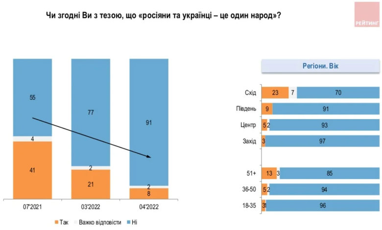 91% українців не підтримують тезу про один народ з росіянами 01