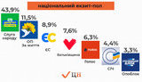 "Слуга народу" - 43,9%, "Опозиційна платформа" - 11,5%, "Європейська Солідарність" - 8,9%, "Батьківщина - 7,6%" і "Голос" 6,3%, - результати Національного екзитполу
