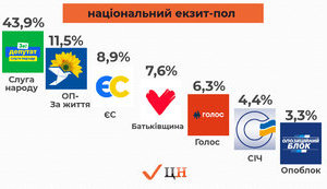"Слуга народу" - 43,9%, "Опозиційна платформа" - 11,5%, "Європейська Солідарність" - 8,9%, "Батьківщина - 7,6%" і "Голос" 6,3%, - результати Національного екзитполу