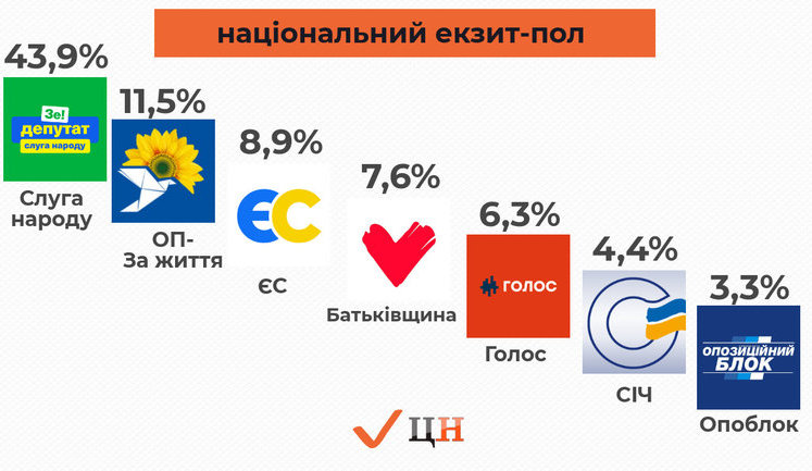 "Слуга народу" - 43,9%, "Опозиційна платформа" - 11,5%, "Європейська Солідарність" - 8,9%, "Батьківщина - 7,6%" і "Голос" 6,3%, - результати Національного екзитполу
