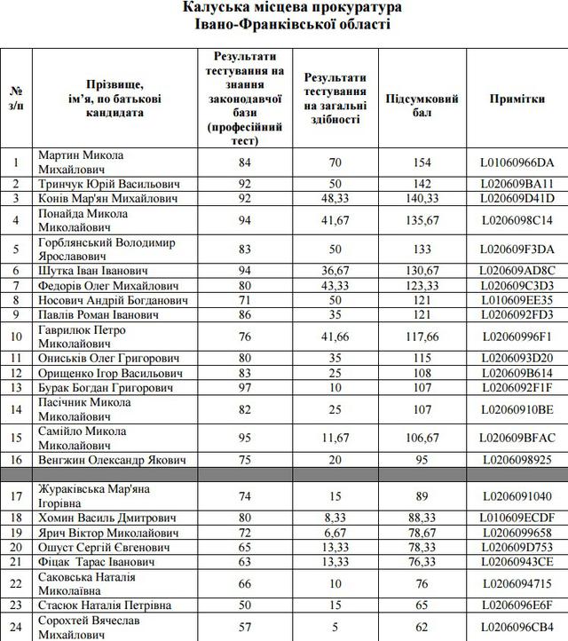 отбор прокуроры прокуроров собеседовыание