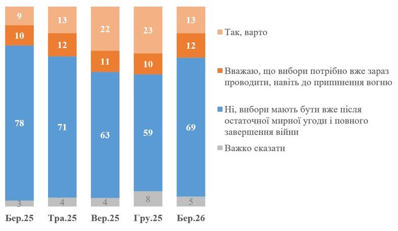 Ставлення українців до виборів під час війни: що відомо?