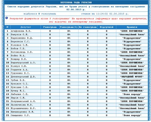 вр протокол