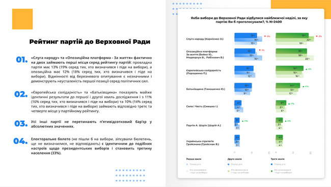 Рейтинг партий: СН - 19%, ОПЗЖ - 18%, ЕС - 16%, Батькивщина - 14%, Сила и честь - 6%, - опрос Украинского института будущего 01