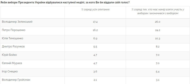 За Зеленського готові проголосувати 26% українців, за Порошенка - 24,2%, за Тимошенко - 10,3%, - опитування Центру Разумкова 01