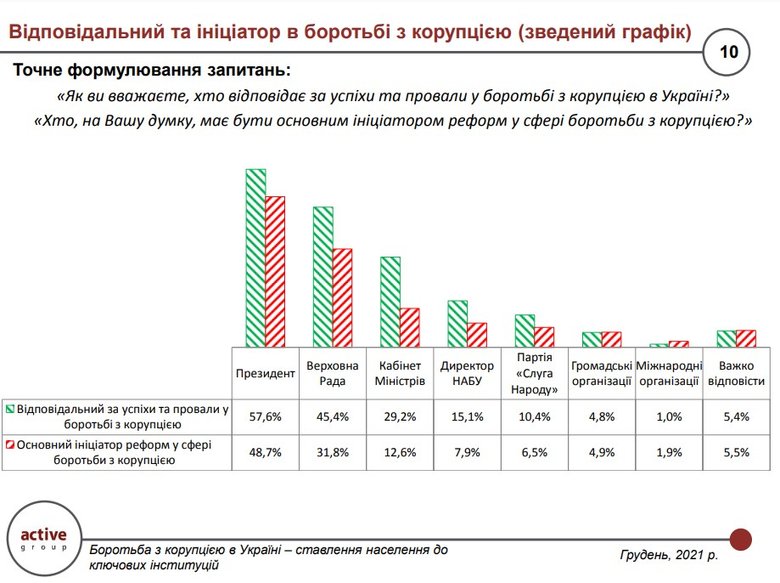 Більшість громадян вважають, що Зеленський відповідальний за боротьбу з корупцією і не виконав власних обіцянок, - опитування 02
