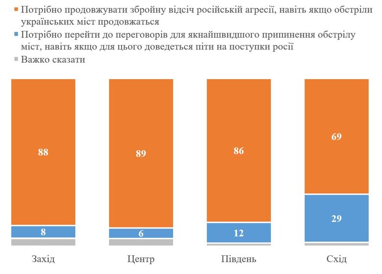 86% українців упевнені в необхідності продовжувати збройну боротьбу, навіть якщо обстріли цивільної інфраструктури триватимуть, - КМІС 02
