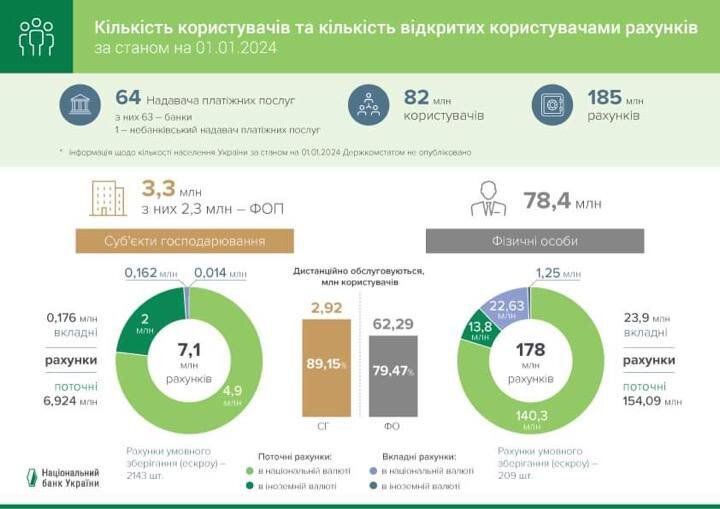 Кількість користувачів платіжних послуг в Україні