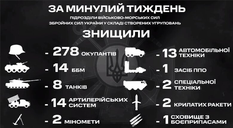 Last week, Ukrainian marines destroyed 278 occupants, 14 armored vehicles, 14 artillery systems and 1 ammunition warehouse 01 Last week, Ukrainian marines destroyed 278 occupants, 14 armored vehicles, 14 artillery systems and 1 ammunition warehouse 01