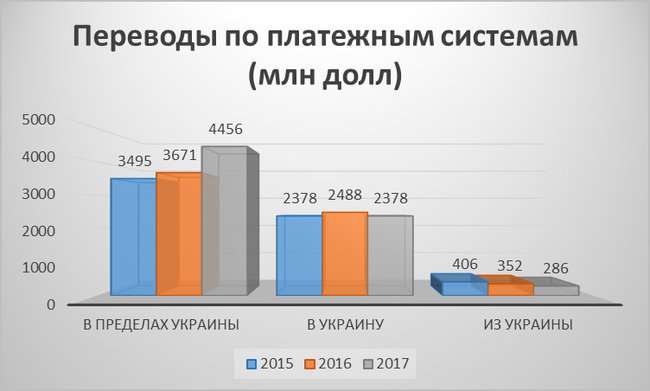Кому принадлежат системы денежных переводов в Украине 02