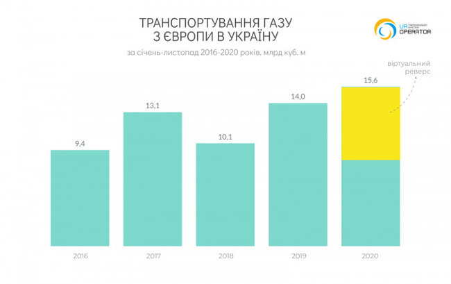 Поставки газа в Украину увеличились с начала года на 11% 01