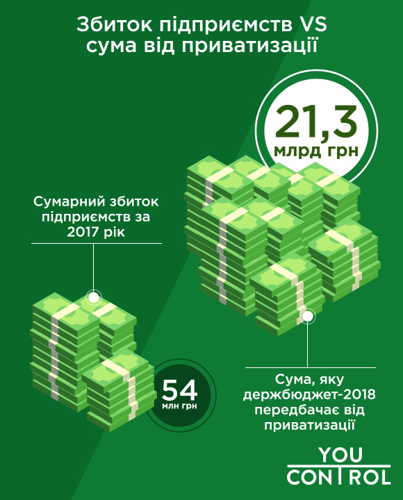 Украина отдает на приватизацию прибыльные компании, – YouControl 02