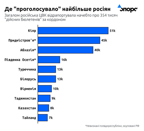 Псевдообрання Путіна