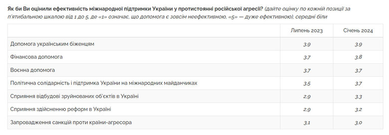 Опитування Центру Разумкова
