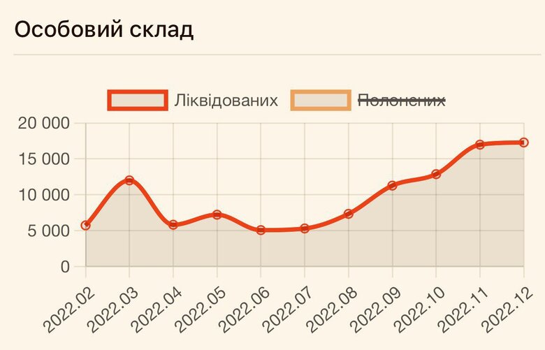 В декабре было ликвидировано более 17 тысяч российских оккупантов 01