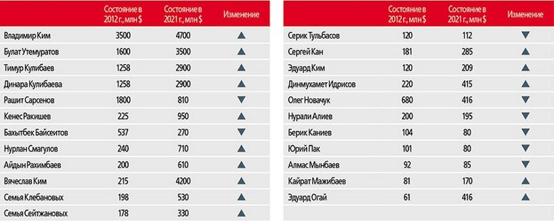 Чому повстав Казахстан. Економічний аналіз 07