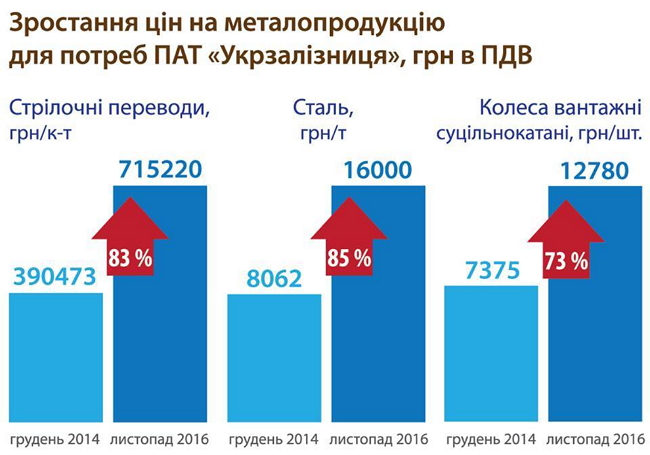 зростання цін на металопродукцію