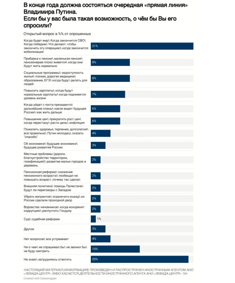 Росіяни найбільше хочуть запитати в Путіна, коли закінчиться війна, - опитування Левада-центру 01