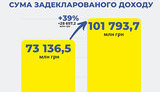Украинцы задекларировали 102 миллиарда доходов, – ГНС