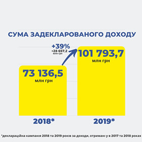 За год украинцы задекларировали более 100 млрд доходов, - налоговая 01