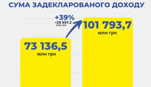 Украинцы задекларировали 102 миллиарда доходов, – ГНС