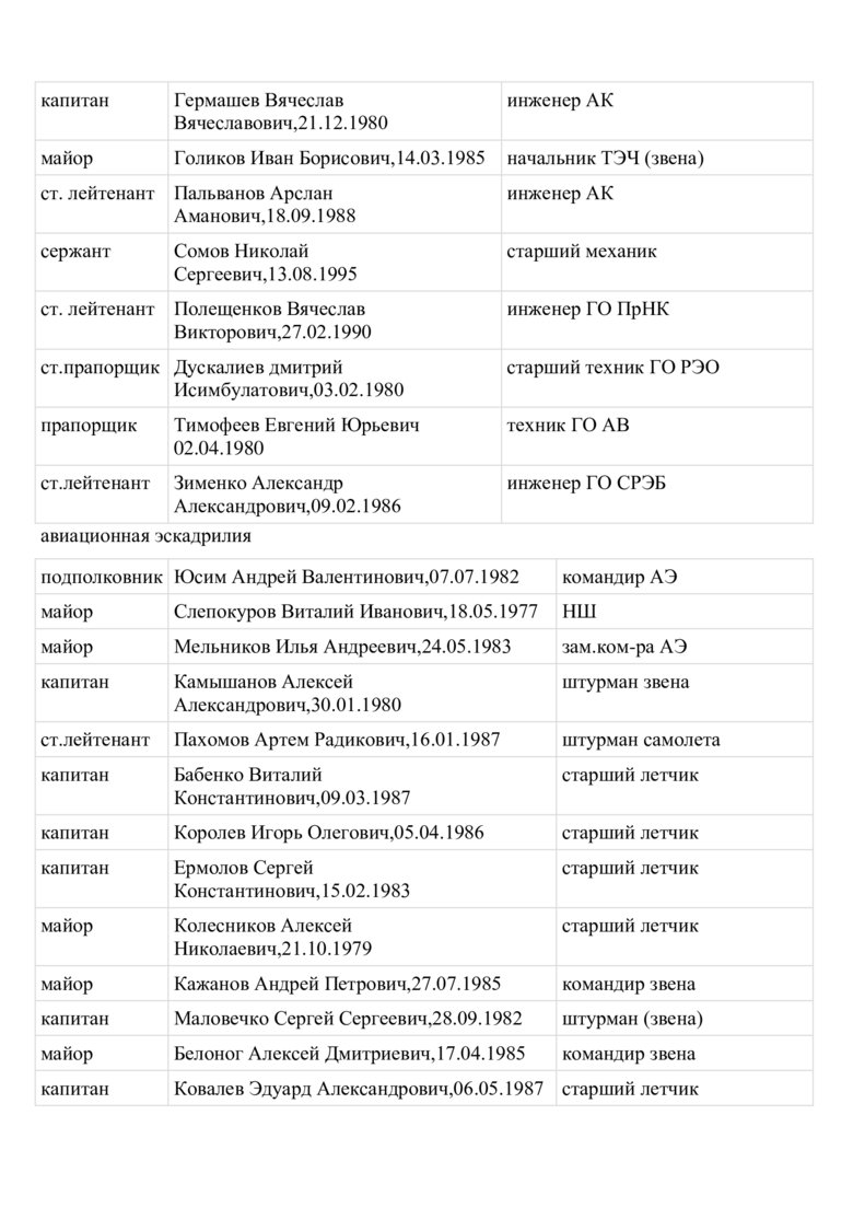 Стали відомі імена російських льотчиків, які бомбардують Харків 15