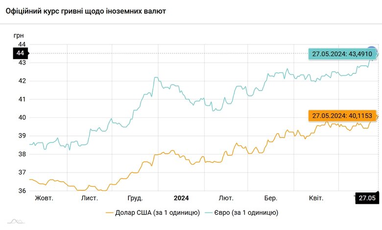 Офіційний курс гривні вперше впав нижче 40 грн за долар США