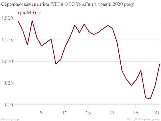 Чергова криза на ринку електроенергії. Чому і як її зробив ДТЕК Ахметова 06