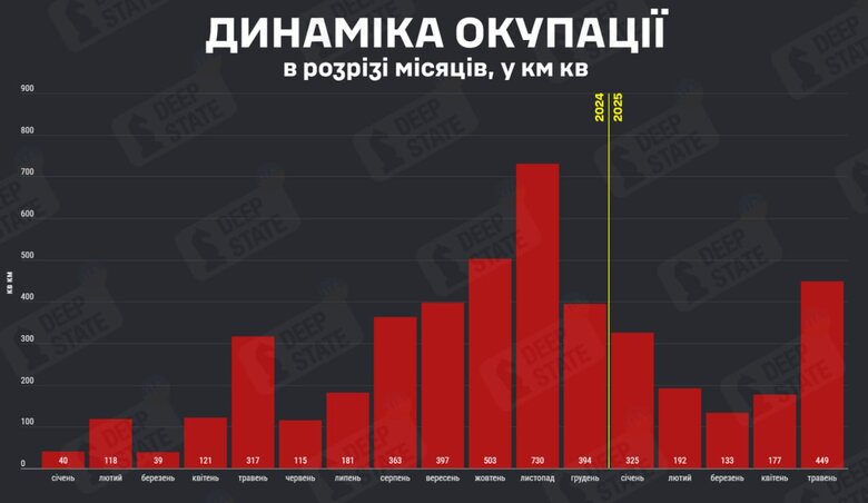 Dynamics of the enemy's advance