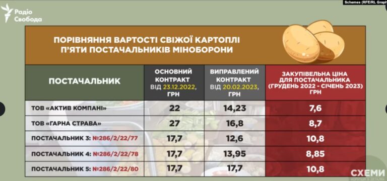 Тюремники вперше купили картоплю через Прозорро Маркет - втричі дешевше від Міноборони - по 5,57 грн з доставкою, - Наші гроші 01