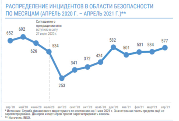 В апреле на Донбассе погибли три мирных жителя, - ООН 04