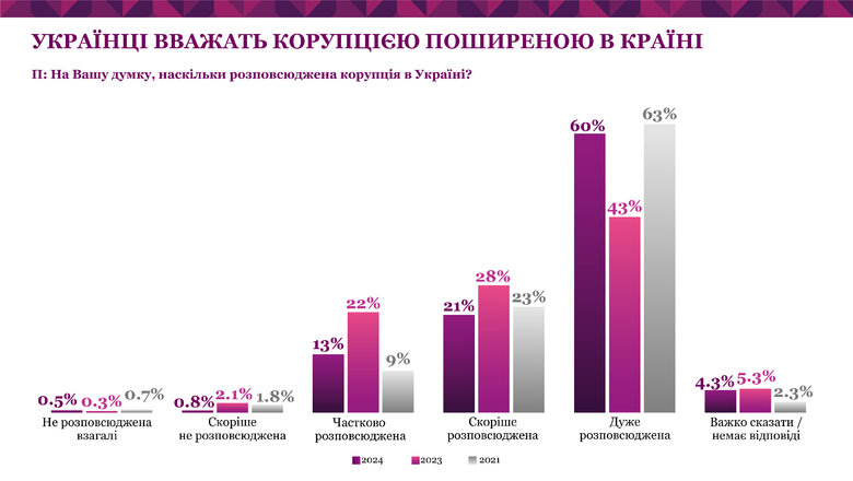 Корупція в Україні. Що кажуть громадяни