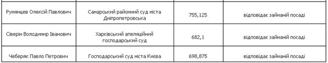 ВККСУ признала соответствующими занимаемой должности 29 судей 05