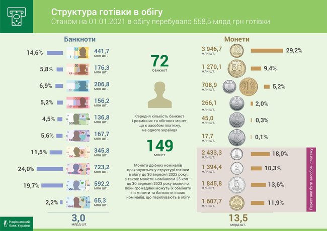 Объем наличных денег в обороте вырос за год на 133 миллиарда 01