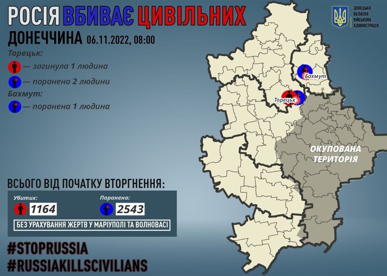 Occupiers killed 1 civilian in Donetsk region per day, - RMA 01