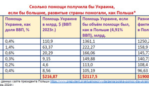 Если бы большие, развитые страны Запада помогали Украине в таком же объёме, как Польша, у неё было бы ресурсов на $1,9 триллионов больше.