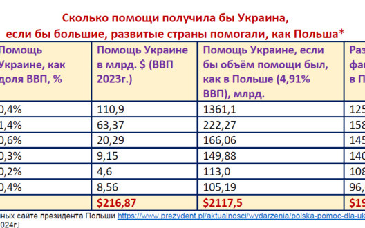 Если бы большие, развитые страны Запада помогали Украине в таком же объёме, как Польша, у неё было бы ресурсов на $1,9 триллионов больше.
