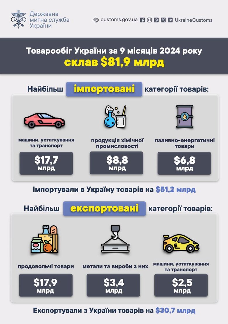 Імпорт та експорт України за дев’ять місяців 2024 року