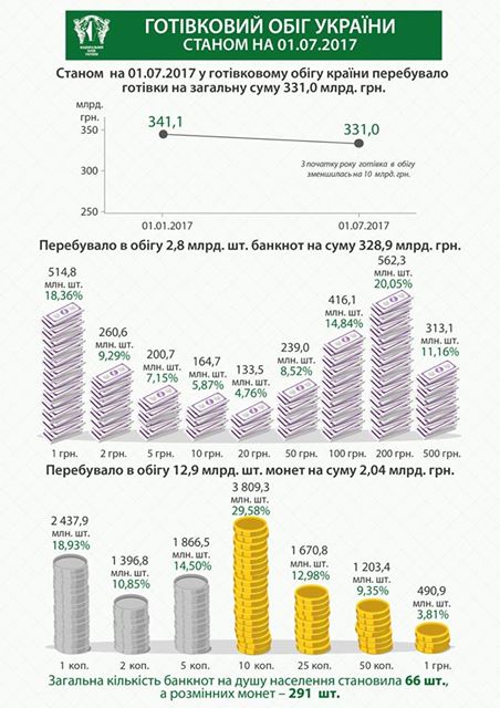 Ukraine cash decreased by 10 billion hryvnia, - National Bank 01