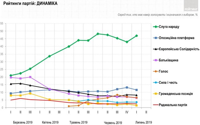 Слуга народа, ОП - За життя, Европейская Солидарность, Голос и Батькивщина преодолевают 5% барьер, - опрос Рейтинга 06