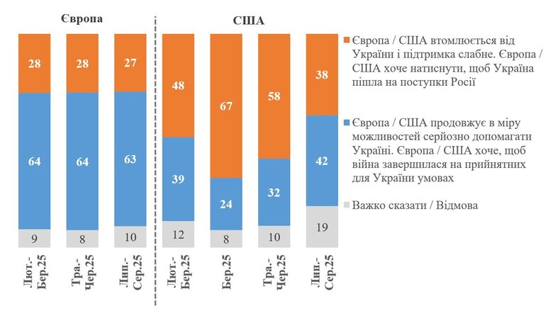 Кого українці вважають надійним союзником США чи Європу