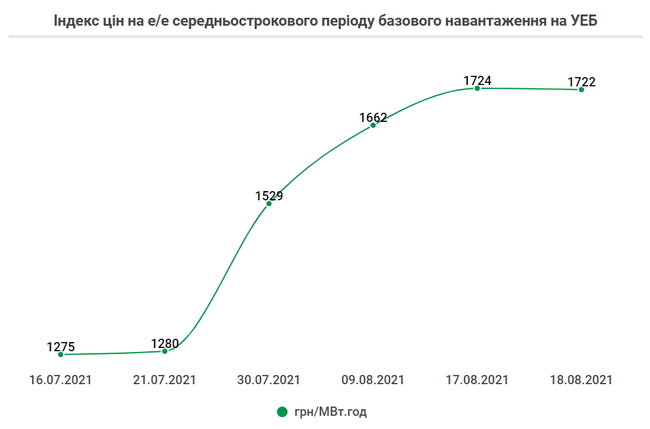 Чому різко виросла ціна електроенергії для бізнесу 03